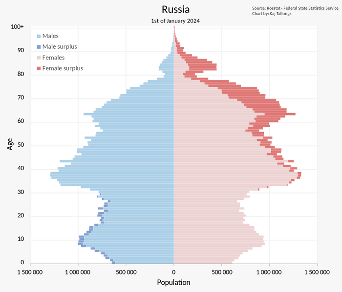 Файл:Russia Population-Pyramid.png